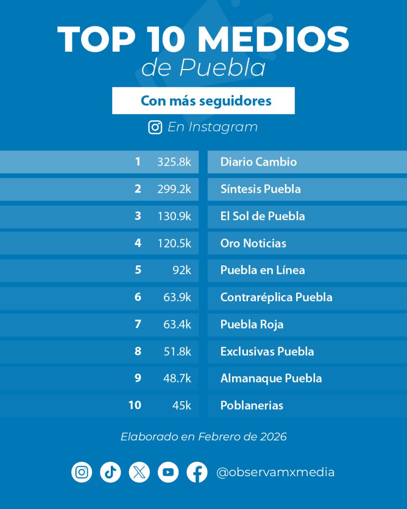 Infografía muestra top 10 medios de Puebla con más seguidores en Instagram en el artículo "TopTen de Medios informativos digitales de Puebla en Instagram" del Observatorio Mexicano de Medios