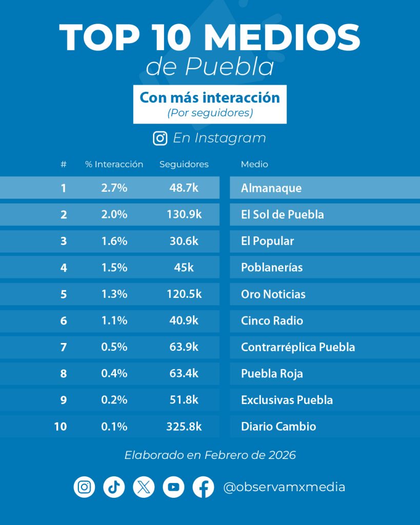 Infografía muestra top 10 medios de Puebla con más interacción por seguidores en Instagram en el artículo "TopTen de Medios informativos digitales de Puebla en Instagram" del Observatorio Mexicano de Medios